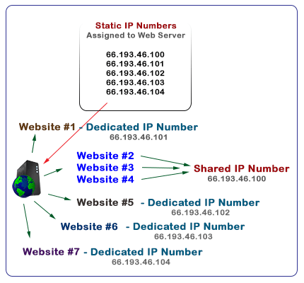 Static IP and dedicated IP number explained.