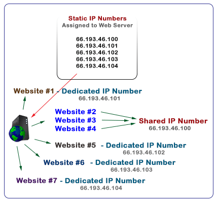 Static IP and dedicated IP number explained. Static IP and dedicated IP number explained.